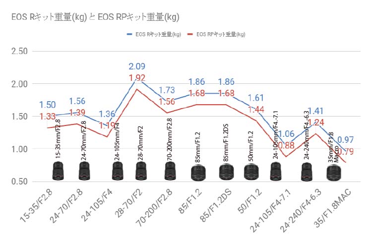 EOS R キット比較