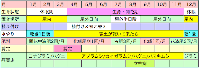なでしこの栽培カレンダー