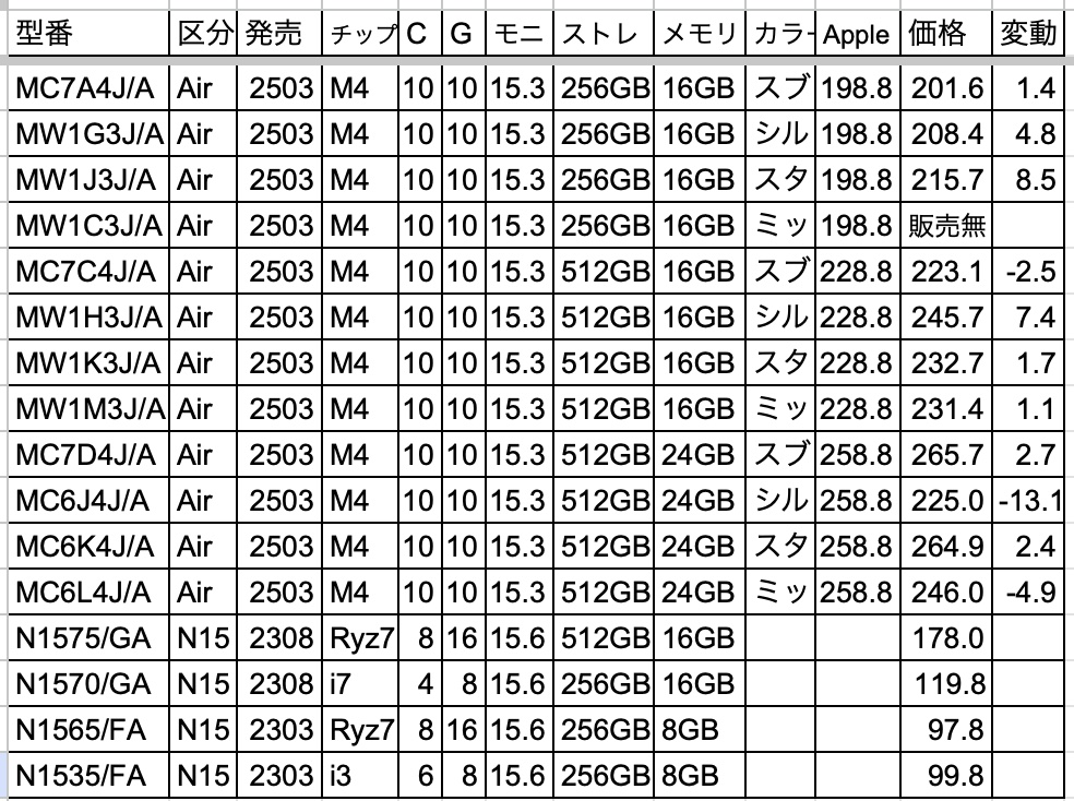 Mac・NEC・13inchPC・仕様と価格比較